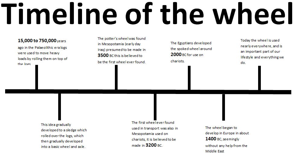 What steps did it take to invent the wheel? eNotes