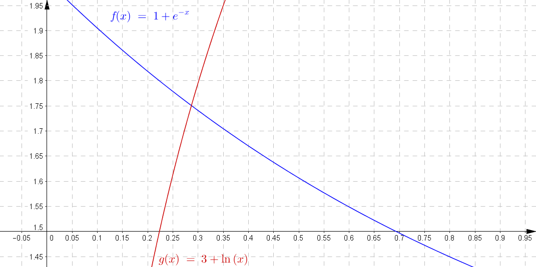  y E x 1 Y Ln x 3 Solve The System Graphically Or